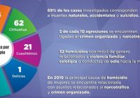 En 2019 Fiscalía de la Mujer abrió 200 investigaciones relacionadas con muertes de mujeres